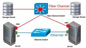 存儲區域網絡（SAN）技術發展趨勢及其在信息技術開發中的應用前景